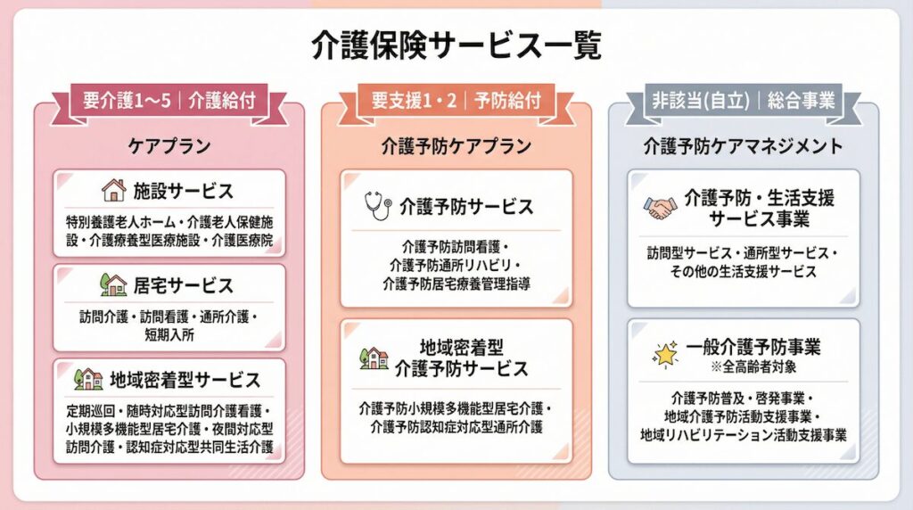 介護保険サービスの種類を要介護度別に整理した図解。左から要介護1〜5（施設・居宅・地域密着型サービス）、要支援1・2（介護予防サービス）、非該当（総合事業）の3区分で色分けされている
