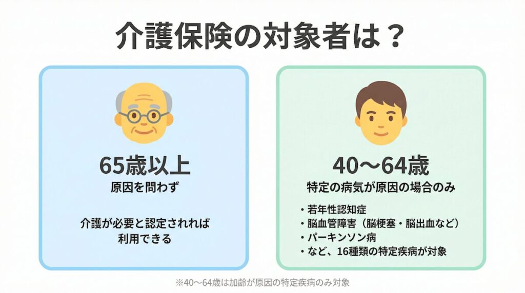 介護保険の対象者を2つに分けて図解。左カードは65歳以上で原因を問わず利用可能。右カードは40〜64歳で若年性認知症・脳血管障害・パーキンソン病など16種類の特定疾病が原因の場合のみ対象
