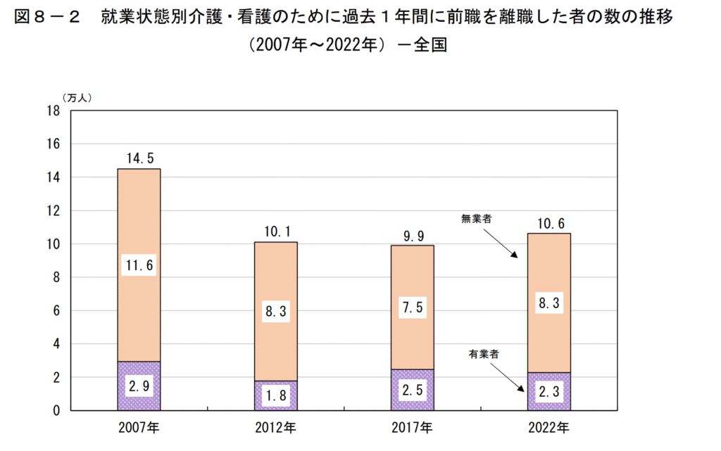 介護・看護を理由に離職した人の推移（2007年〜2022年）。2022年は約10.6万人が離職し、うち有業者は2.3万人。