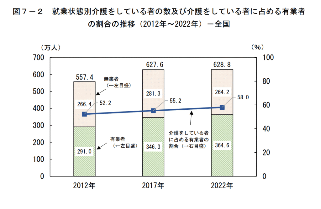 2012年から2022年にかけて介護をしている人の数と、そのうち有業者の割合が増加していることを示すグラフ。2022年には58%が仕事と介護を両立している。