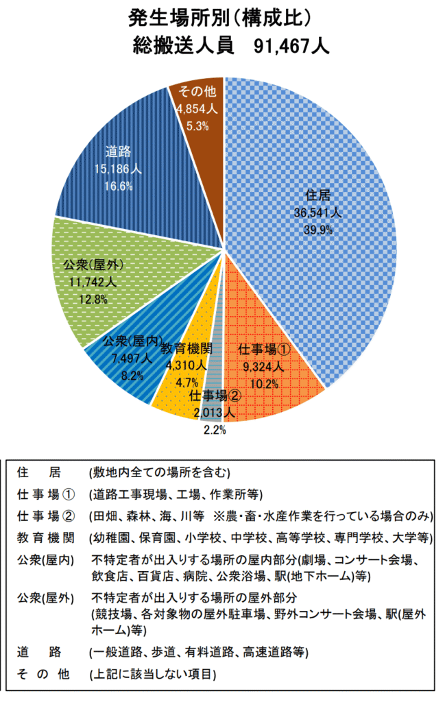 熱中症による救急搬送者の発生場所別構成を示す円グラフ。搬送者の約4割が自宅（住居内）で発生しており、次いで道路や公衆屋外施設が多い。