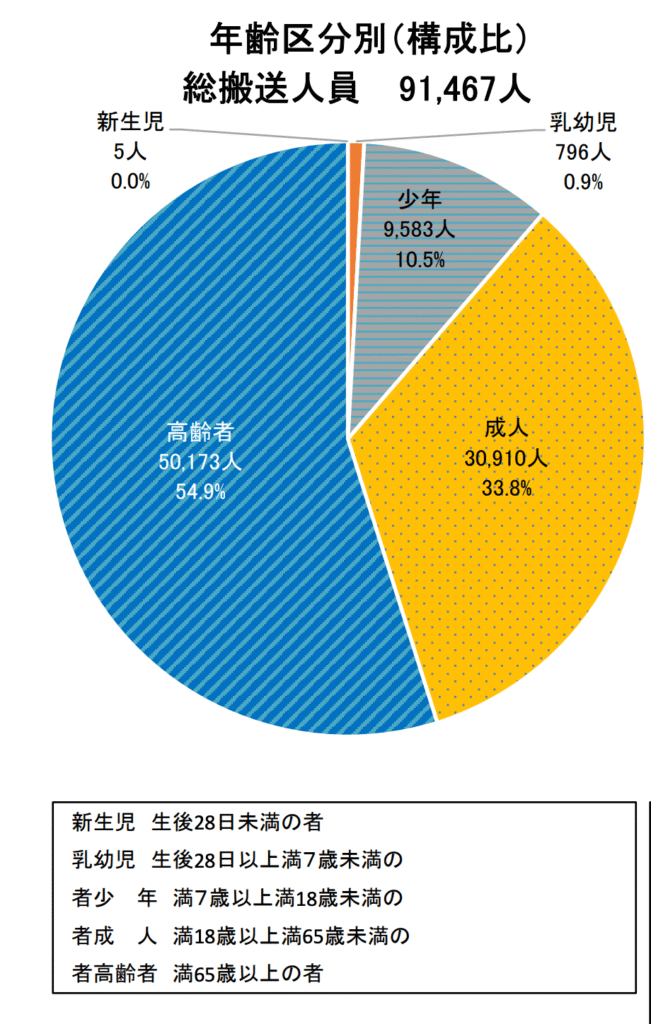 熱中症による救急搬送者の年齢区分を示す円グラフ。65歳以上の高齢者が全体の約6割を占めていることが分かる。