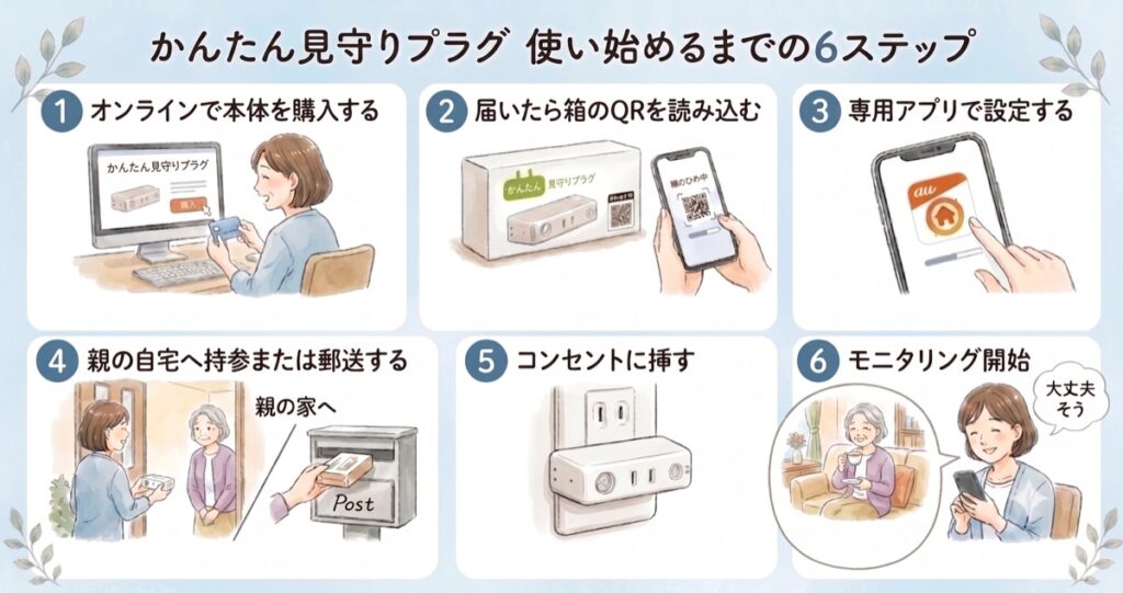 高齢者見守りサービス「かんたん見守りプラグ」の利用開始手順（6ステップ）を説明するインフォグラフィック。オンライン購入、QR読み込み、アプリ設定、親の家へのお届け、コンセント接続、そしてスマートフォンでのモニタリング開始までの流れが、手描き風のイラストとテキストで紹介されている。