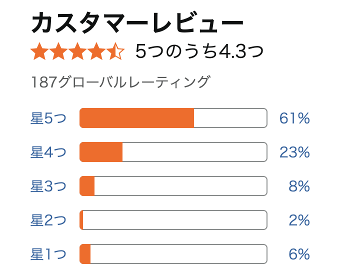 Amazonのカスタマーレビュー。星5つ61%、星4つ23%、星3つ8%、星2つ2%、星1つ6%。を示した画像。