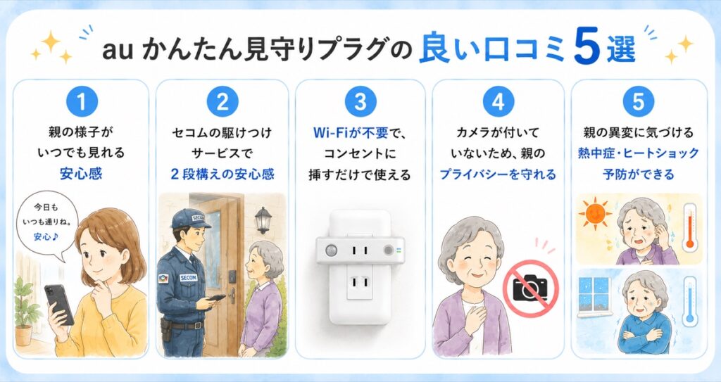 auかんたん見守りプラグの良い口コミ5選をまとめたインフォグラフィック。
「親の様子を確認できる安心感」「セコム駆けつけ対応」「Wi-Fi不要」「カメラなしでプライバシー配慮」「熱中症・ヒートショック予防」の5つの特徴をイラスト付きで紹介している。