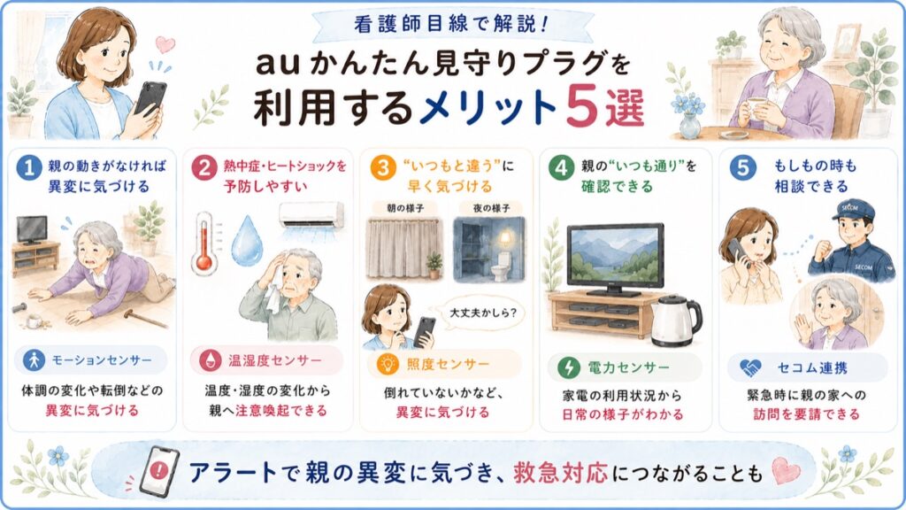 auかんたん見守りプラグのメリット5選を紹介したインフォグラフィック。モーションセンサー・温湿度センサー・照度センサー・電力センサー・セコム連携による見守り機能で、離れて暮らす親の異変や生活状況に気づきやすくなる様子を解説