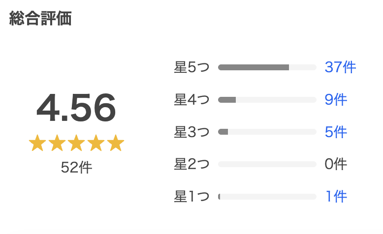 Yahooでの商品レビュー。星5つ37件、星4つ9件、星3つ5件、星2つ0件、星1つ1件。
