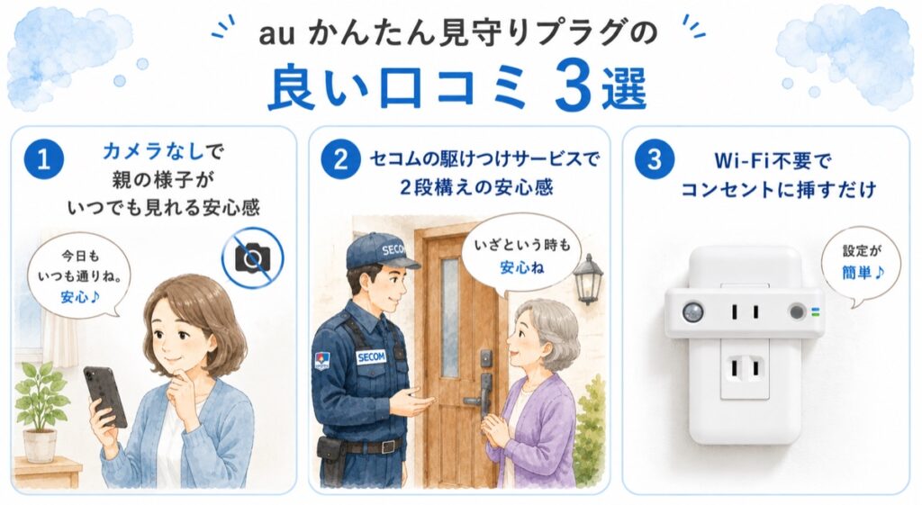 かんたん見守りプラグの良い口コミ3選。カメラなしで親を見守れる安心感、セコムの駆けつけ対応、Wi-Fi不要で簡単に設置できる点を紹介したインフォグラフィック。