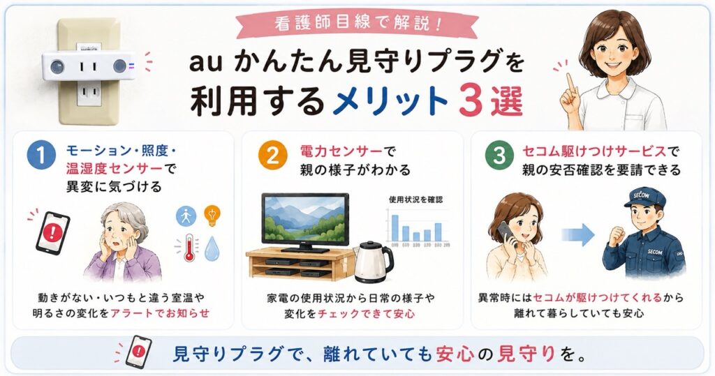看護師が解説するauかんたん見守りプラグのメリット3選を紹介したイラスト。モーション・照度・温湿度センサー、電力センサー、セコム駆けつけサービスの特徴をわかりやすく解説。
