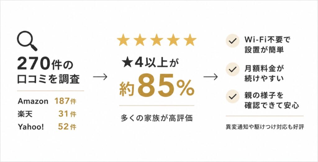 かんたん見守りプラグの口コミ270件調査結果。レビューの約85%が星4以上で、設置の簡単さや料金の続けやすさ、親の見守りによる安心感が高く評価されている。