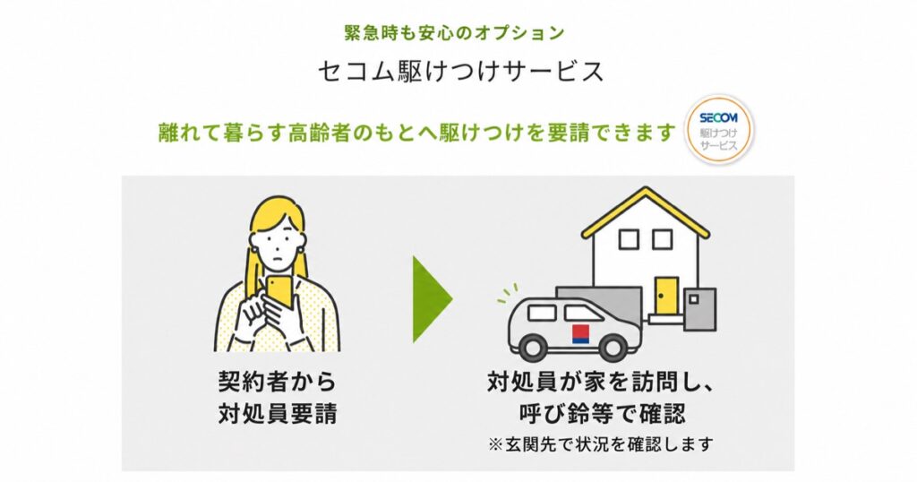 auみまもりプラグのオプションサービス「セコム駆けつけサービス」の説明画像