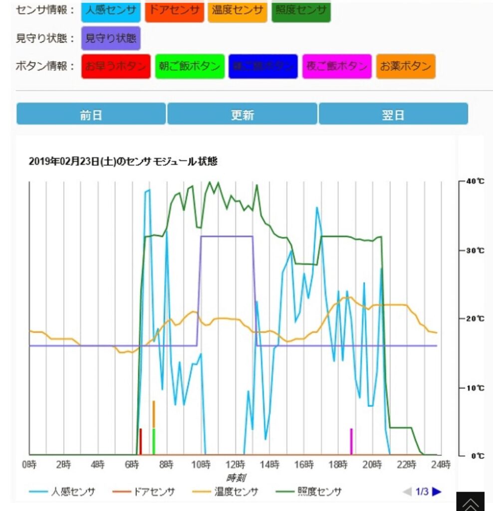 見守りプラスアイシルのクラウド画面で、人感センサーや温度センサー、ボタン操作のデータを1日のグラフで確認している様子