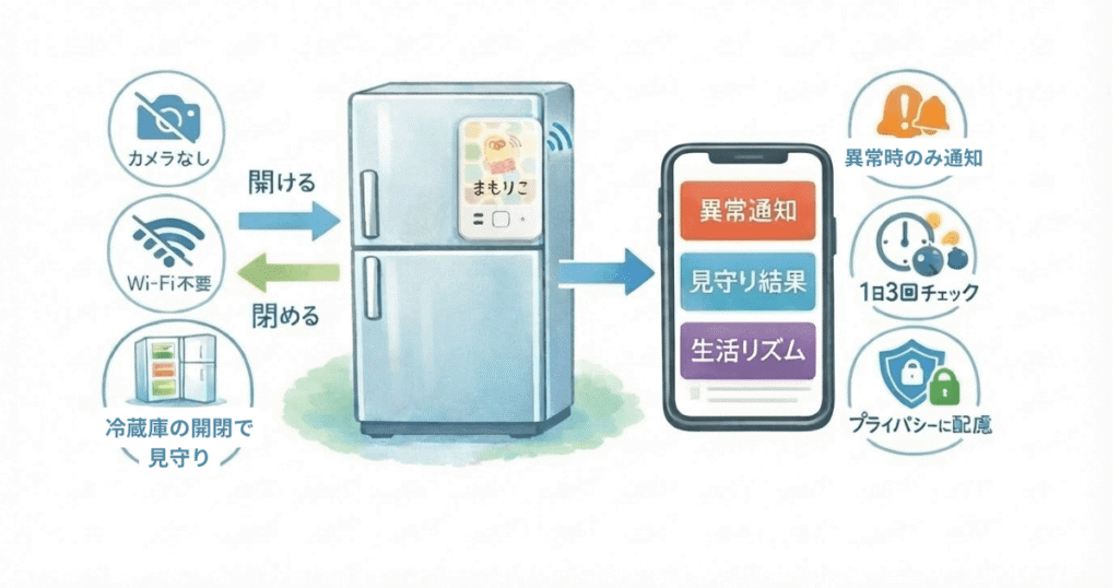 まもりこの機能を図解で説明