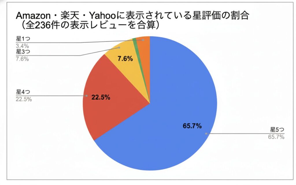 Amazon・楽天・Yahooの口コミ236件を集計した、auかんたん見守りプラグの星評価割合を示す円グラフ