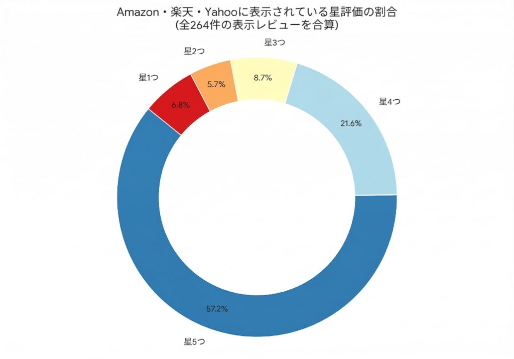 大手通販3社(Amazon・楽天・Yahoo!)の全264件のレビューを合算した「まもりこ」の星評価割合グラフ。星5が57.2%、星4が21.6%で、全体の約8割が星4以上の高評価であることを視覚的に解説している。