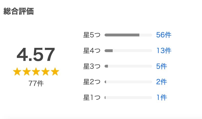 Yahoo!ショッピングにおける「まもりこ」の商品レビュー集計画面。全77件の評価で総合評価4.57という非常に高いスコアを記録しており、ユーザーの満足度が高いことを示している。