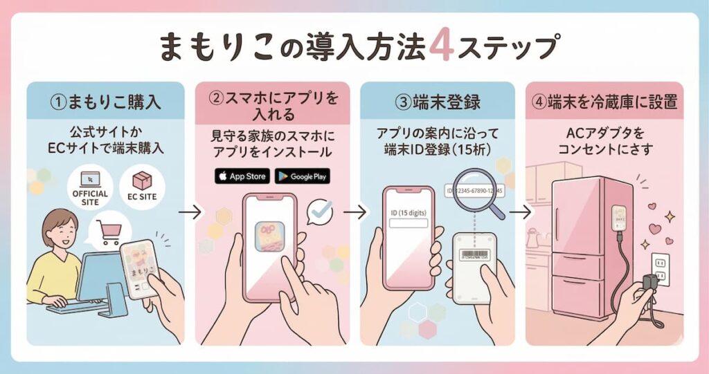 まもりこの導入方法4ステップ。①まもりこ購入（公式サイトかECサイトで端末購入）②スマホにアプリを入れる（見守る家族のスマホにインストール）③端末登録（アプリの案内に沿って端末ID登録・15桁）④端末を冷蔵庫に設置（ACアダプタをコンセントにさす）