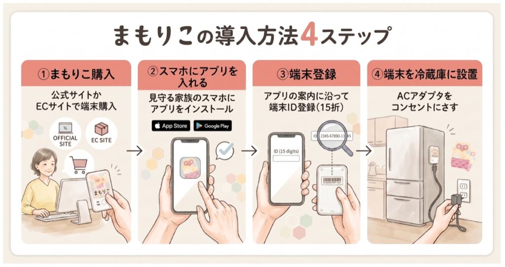 まもりこの導入方法4ステップ。①まもりこ購入(公式サイトかECサイトで端末購入)②スマホにアプリを入れる(見守る家族のスマホにインストール)③端末登録(アプリの案内に沿って端末ID登録・15桁)④端末を冷蔵庫に設置(ACアダプタをコンセントにさす)