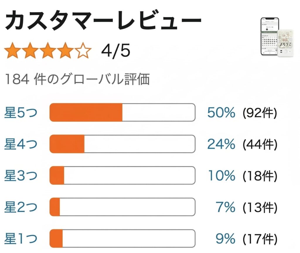 Amazonにおける「まもりこ」のカスタマーレビュー集計画面。184件のグローバル評価で星4を獲得しており、星5と星4を合わせた高評価が全体の7割以上を占めていることを示している。