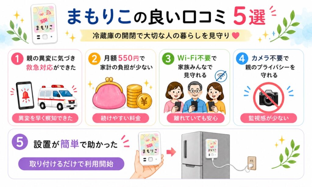 まもりこ口コミ評判まとめ。異変の早期発見、月額550円、Wi-Fi不要、カメラ不要、設置が簡単など利用者の良い口コミ5選を紹介した図