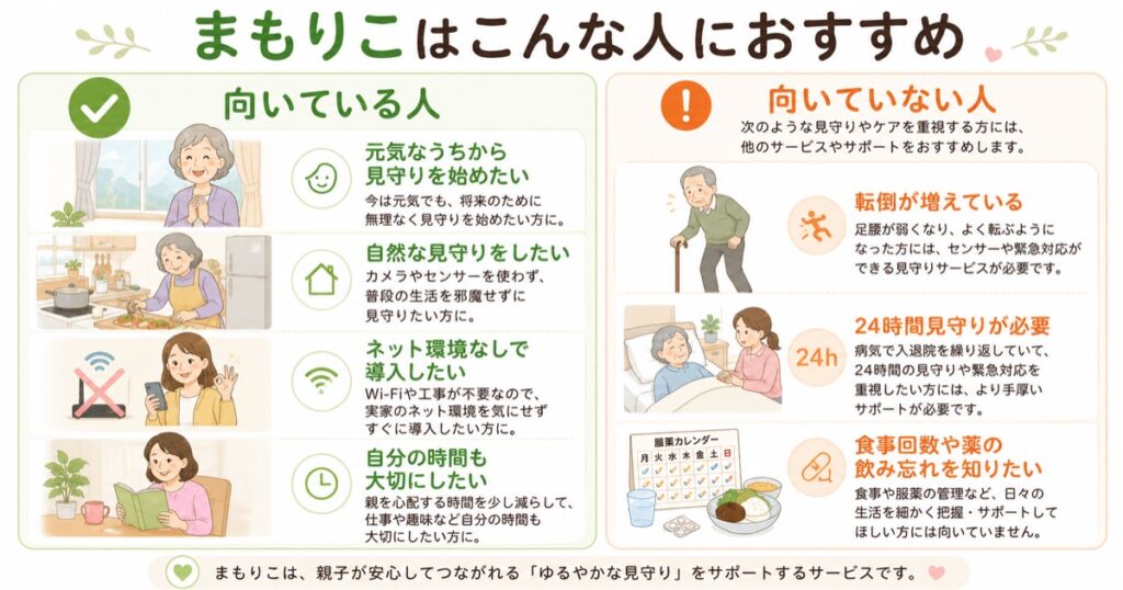 まもりこが向いている人・向いていない人を解説した比較画像。比較的お元気な高齢者の見守りや自然な見守りに適している一方、24時間見守りや服薬管理が必要な場合には不向きであることを紹介している。