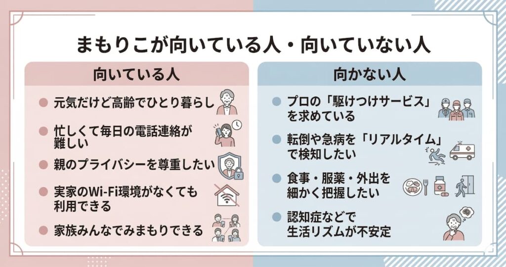 まもりこ見守りサービスの向いている家庭・向かない家庭を解説したインフォグラフィック（高齢の親の見守り）