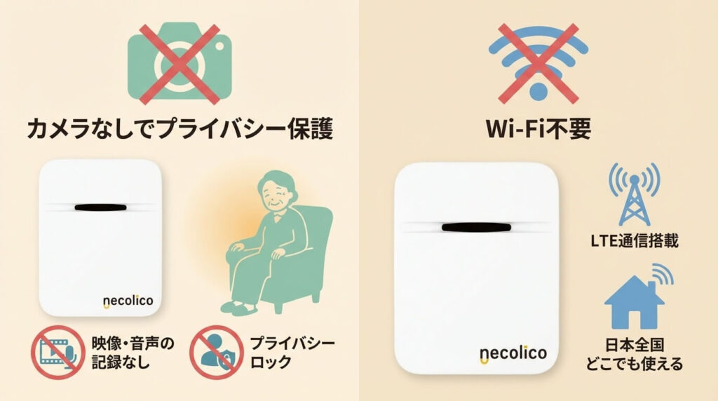 まもりこ人感センサーはカメラなしでプライバシー保護。Wi-Fiが不要で、LET通信搭載で日本全国で使用ができることを説明した図解。