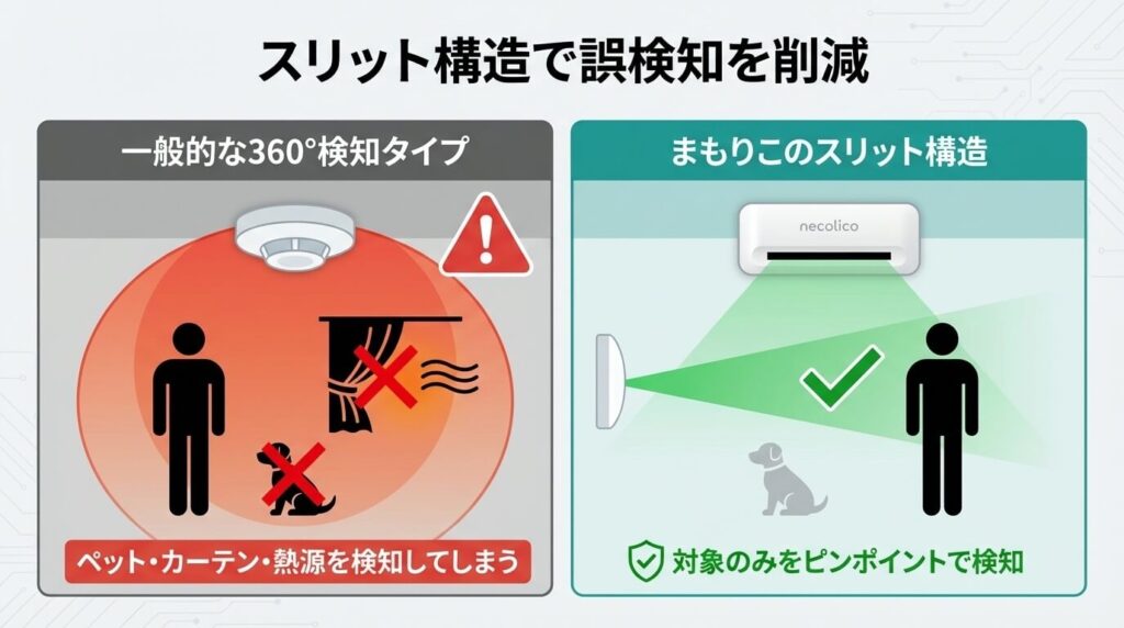 一般的なセンサーとまもりこのスリット構造でのみまもりを比較した図解。一般的な360度検知センサーはペットも誤検知するが、まもりこのスリット構造は人だけを検知する。
