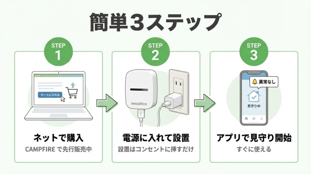 まもりこ人感センサーの使い方を3ステップで解説 。ステップ1ネットで購入 ・ステップ2電源に入れて設置 ・ステップ3アプリで見守り開始 。簡単に開始できるイメージの図解。