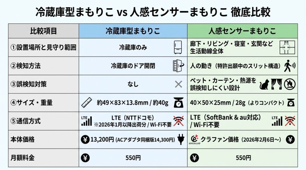 「冷蔵庫型まもりこ」と「人感センサー型まもりこ」の５つの違いと本体価格・月額料金をわかりやすく、図解で説明した画像。