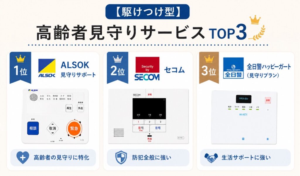 ALSOK・セコム・全日警の駆けつけ型高齢者見守りサービスおすすめランキングTOP3がわかる画像