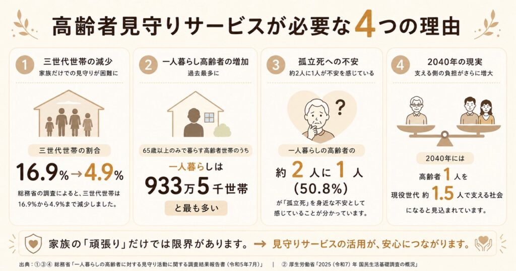 高齢者見守りサービスが必要な理由を、三世代世帯の減少、一人暮らし高齢者の増加、孤立死への不安、2040年問題の4つのデータでまとめたインフォグラフィック