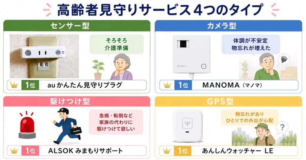 親の状態に合わせて選ぶ高齢者見守りサービス4タイプ(センサー型・カメラ型・駆けつけ型・GPS型)の特徴をまとめたイラスト