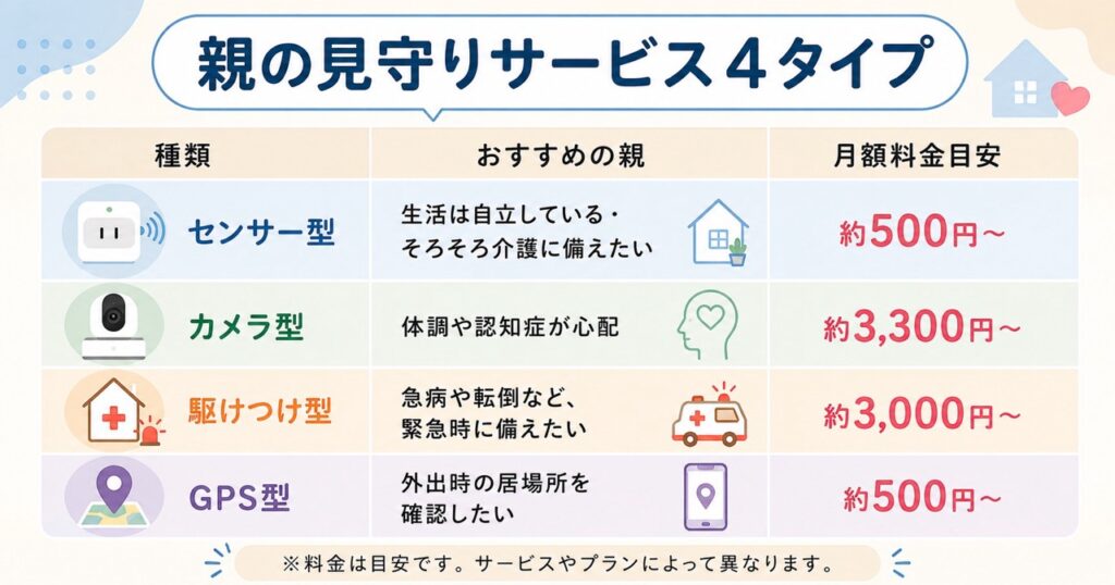 親の見守りサービス4タイプを比較。センサー型・カメラ型・駆けつけ型・GPS型のおすすめの親と月額料金目安を一覧で紹介。
