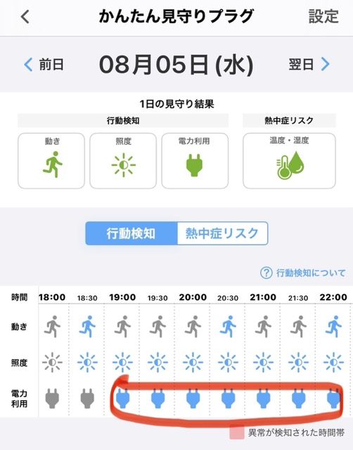 auかんたん見守りプラグのアプリ画面。1日の見守り結果で動き・照度・電力利用・温度湿度が表示され、19時から22時までテレビの電力利用が検知されている様子