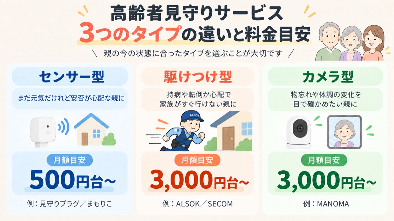 高齢者見守りサービス3つのタイプの違いと料金目安。センサー型・駆けつけ型・カメラ型