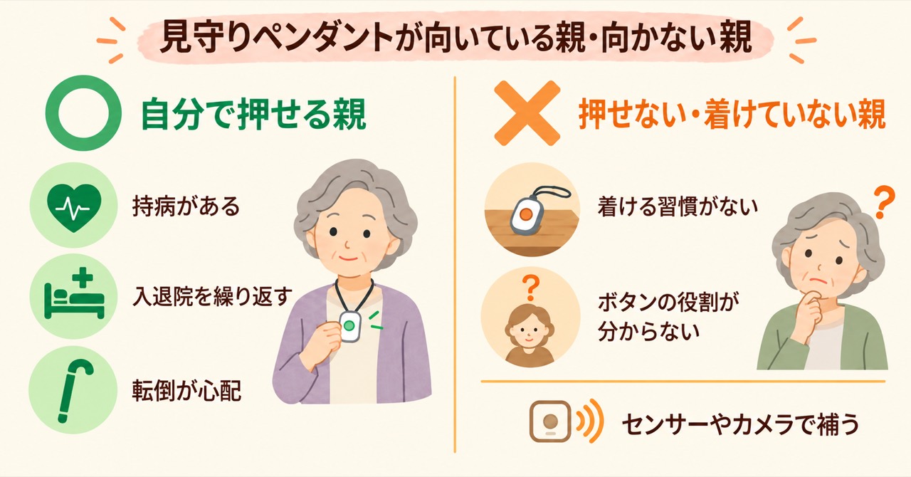 見守りペンダントが向いている親と向かない親。持病・入退院・転倒の不安があり自分でボタンを押せる親には向き、着ける習慣がない・ボタンの役割が分からない親にはセンサーやカメラで補う
