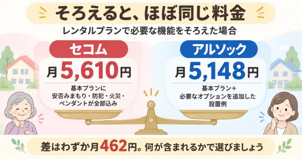 セコムとアルソックの料金を天秤で比べた図。レンタルプランで必要な機能をそろえた場合、セコムは月5,610円で基本プランに安否みまもり・防犯・火災・ペンダントが全部込み。アルソックは月5,148円で基本プランに必要なオプションを追加した設置例。差はわずか月462円
