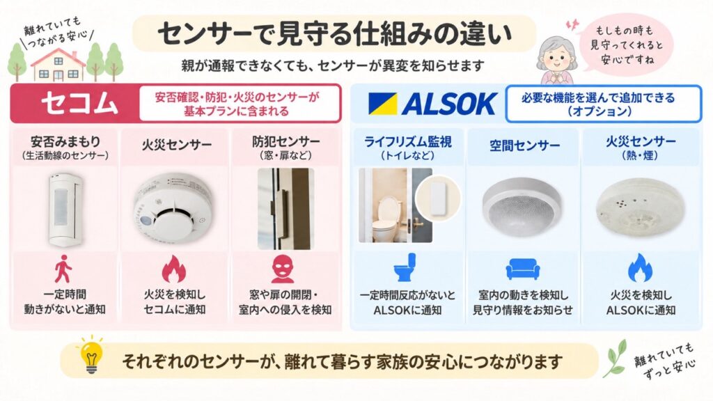 セコムとアルソックのセンサーで見守る仕組みの違いを比較した図。セコムは安否みまもり・火災・防犯のセンサーが基本プランに含まれる。アルソックはライフリズム監視・空間センサー・火災センサーをオプションで選んで追加できる