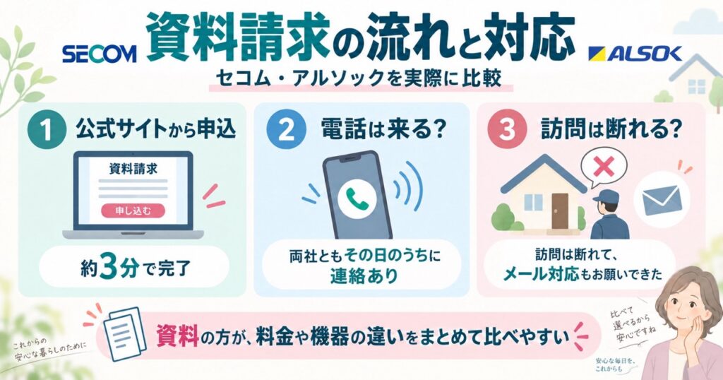 セコムとアルソックの資料請求の流れと対応をまとめた図。1つ目は公式サイトから申込で約3分で完了。2つ目は電話について、両社ともその日のうちに連絡あり。3つ目は訪問について、断れてメール対応もお願いできた。資料のほうが料金や機器の違いをまとめて比べやすい