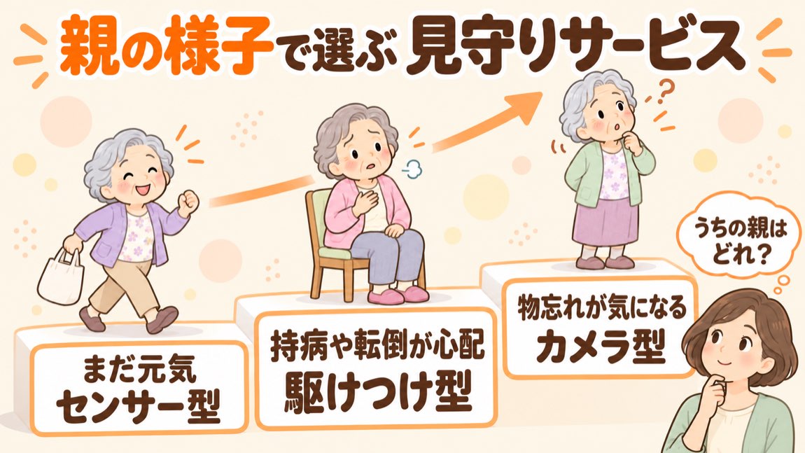 親の様子で選ぶ見守りサービス。まだ元気ならセンサー型、持病や転倒が心配なら駆けつけ型、物忘れが気になるならカメラ型。